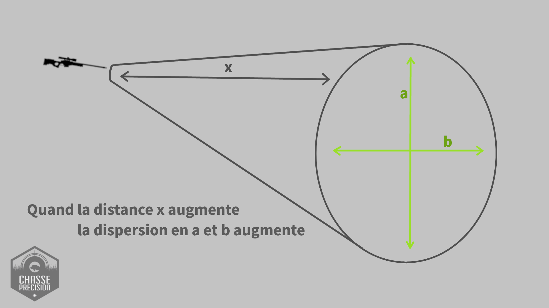 Dispersion en cible en fonction de la valeur angulaire