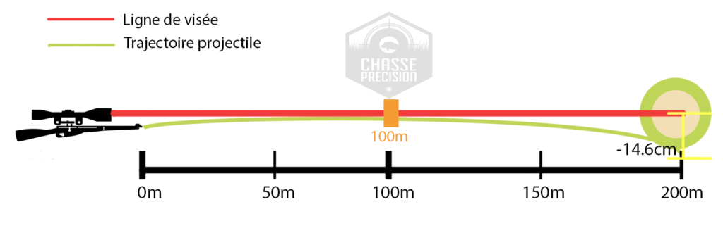 Schéma tir réglage 100m