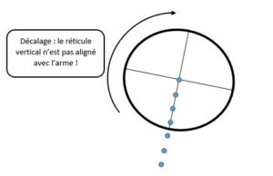 Lunette décalée